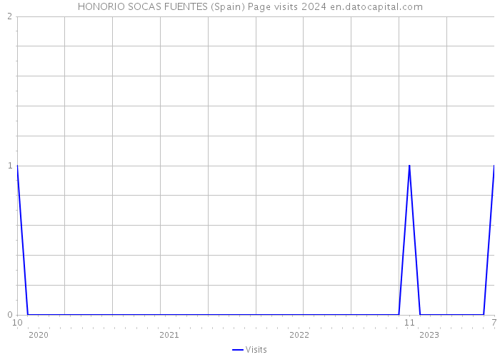 HONORIO SOCAS FUENTES (Spain) Page visits 2024 