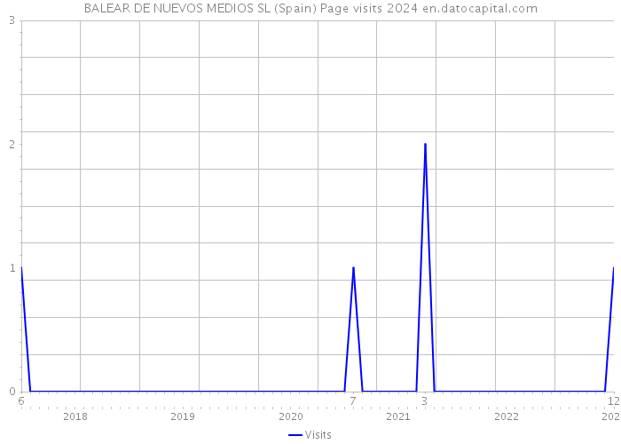 BALEAR DE NUEVOS MEDIOS SL (Spain) Page visits 2024 