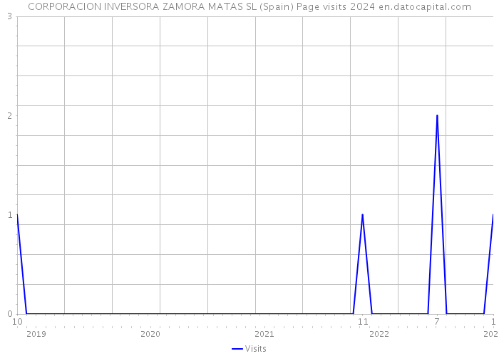 CORPORACION INVERSORA ZAMORA MATAS SL (Spain) Page visits 2024 