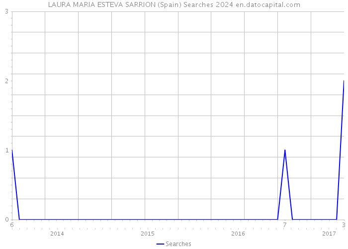 LAURA MARIA ESTEVA SARRION (Spain) Searches 2024 