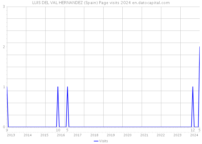 LUIS DEL VAL HERNANDEZ (Spain) Page visits 2024 