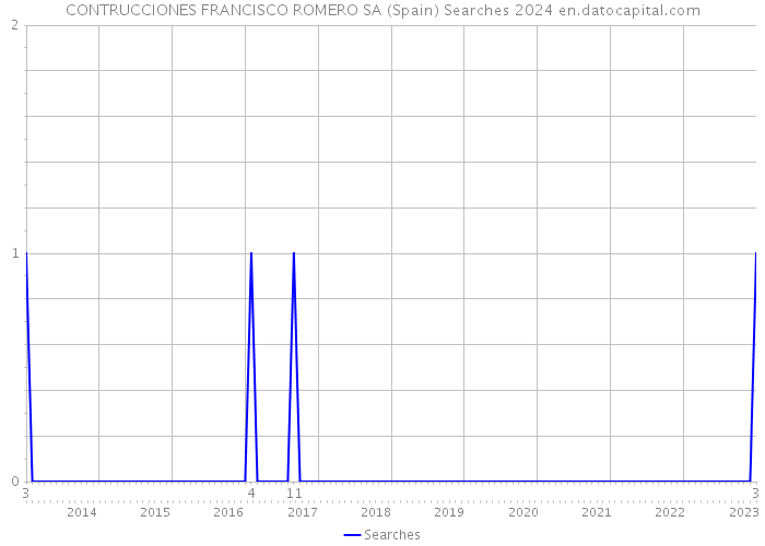 CONTRUCCIONES FRANCISCO ROMERO SA (Spain) Searches 2024 