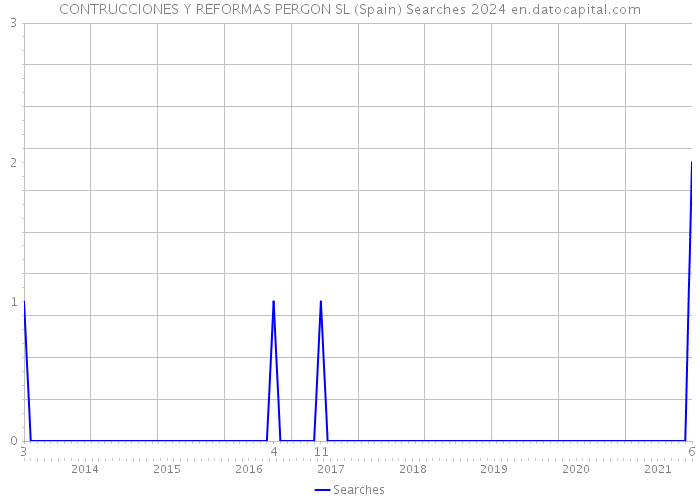 CONTRUCCIONES Y REFORMAS PERGON SL (Spain) Searches 2024 