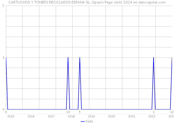 CARTUCHOS Y TONERS RECICLADOS ESPANA SL. (Spain) Page visits 2024 