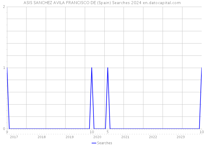 ASIS SANCHEZ AVILA FRANCISCO DE (Spain) Searches 2024 