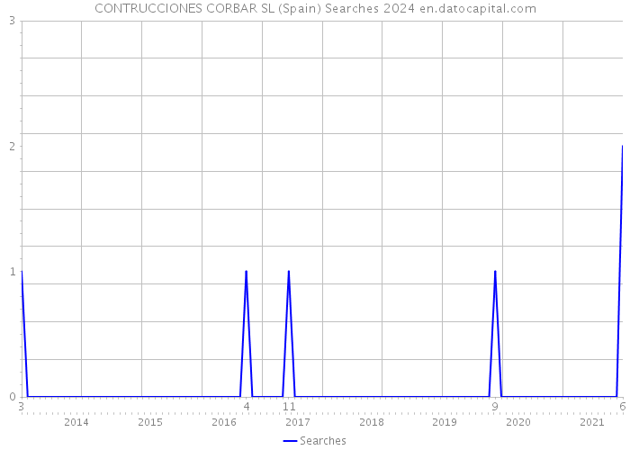 CONTRUCCIONES CORBAR SL (Spain) Searches 2024 
