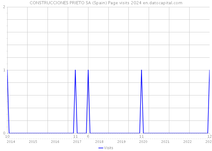 CONSTRUCCIONES PRIETO SA (Spain) Page visits 2024 