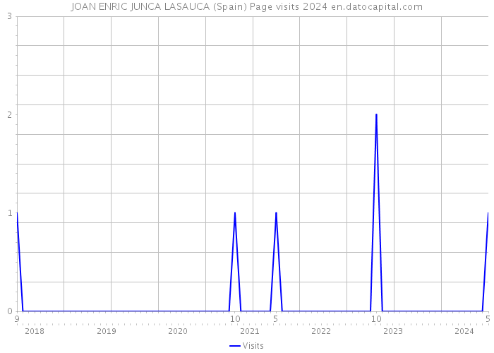JOAN ENRIC JUNCA LASAUCA (Spain) Page visits 2024 