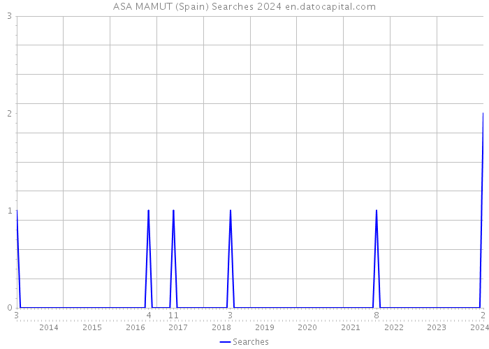 ASA MAMUT (Spain) Searches 2024 