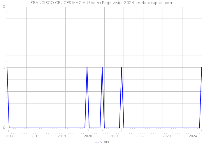FRANCISCO CRUCES MACIA (Spain) Page visits 2024 