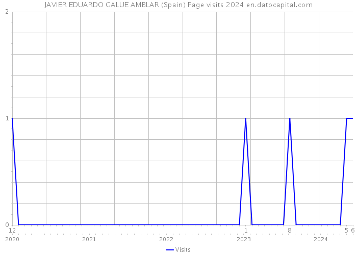 JAVIER EDUARDO GALUE AMBLAR (Spain) Page visits 2024 