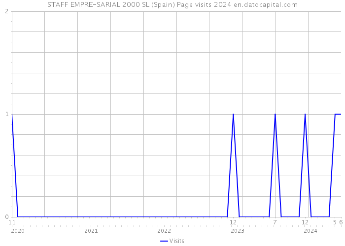 STAFF EMPRE-SARIAL 2000 SL (Spain) Page visits 2024 