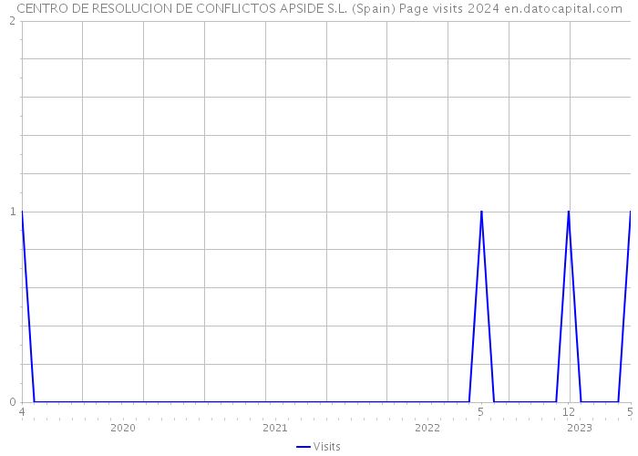 CENTRO DE RESOLUCION DE CONFLICTOS APSIDE S.L. (Spain) Page visits 2024 