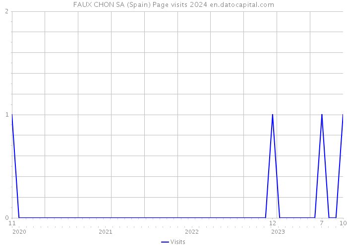 FAUX CHON SA (Spain) Page visits 2024 