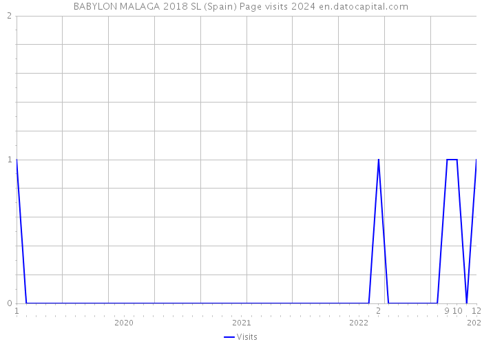 BABYLON MALAGA 2018 SL (Spain) Page visits 2024 