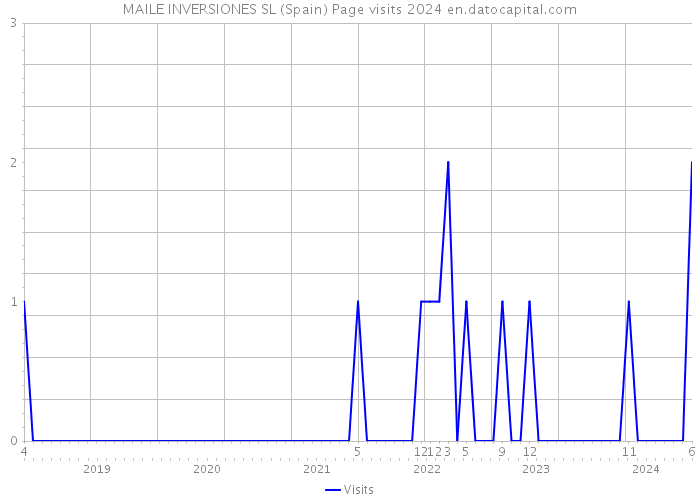 MAILE INVERSIONES SL (Spain) Page visits 2024 