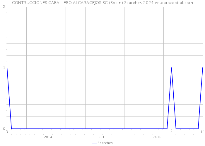 CONTRUCCIONES CABALLERO ALCARACEJOS SC (Spain) Searches 2024 