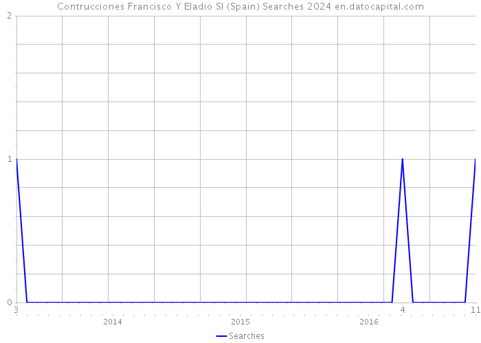 Contrucciones Francisco Y Eladio Sl (Spain) Searches 2024 