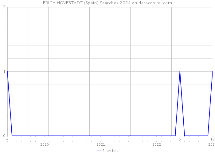 ERICH HOVESTADT (Spain) Searches 2024 