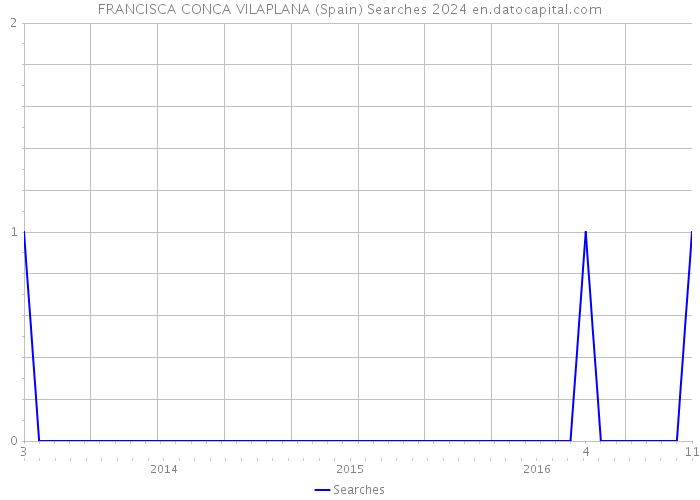 FRANCISCA CONCA VILAPLANA (Spain) Searches 2024 