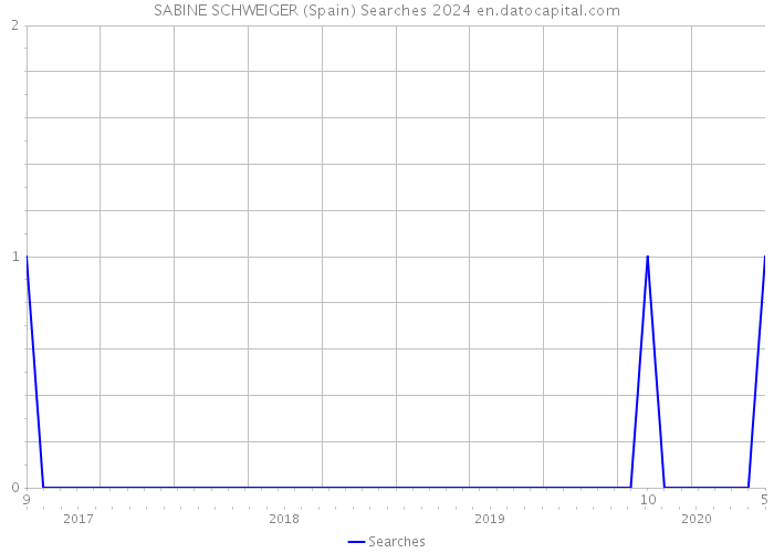 SABINE SCHWEIGER (Spain) Searches 2024 