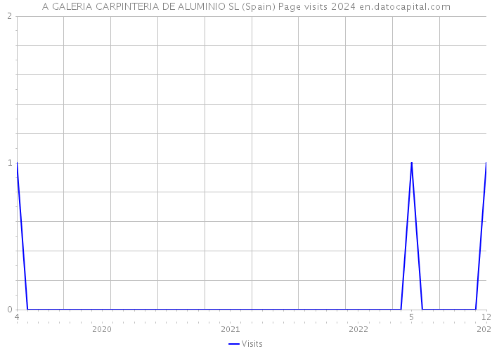 A GALERIA CARPINTERIA DE ALUMINIO SL (Spain) Page visits 2024 