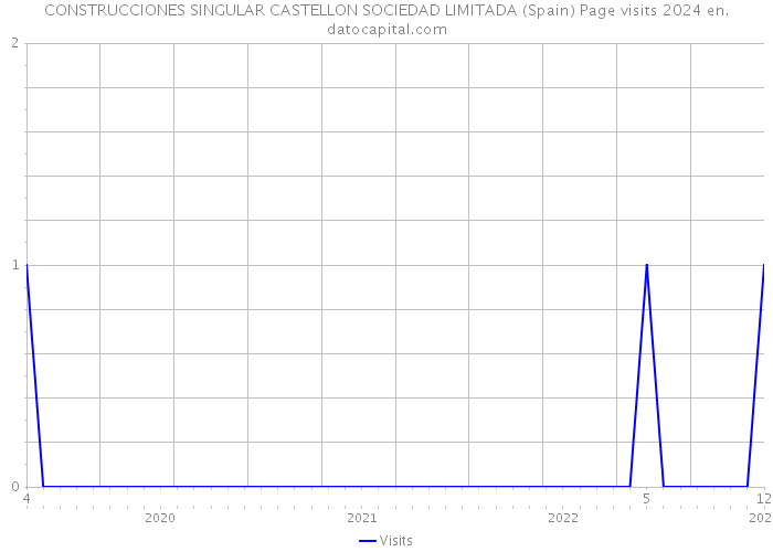 CONSTRUCCIONES SINGULAR CASTELLON SOCIEDAD LIMITADA (Spain) Page visits 2024 