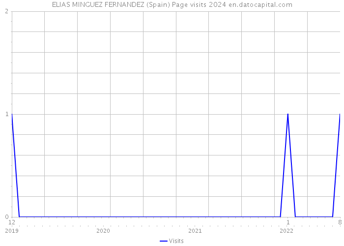 ELIAS MINGUEZ FERNANDEZ (Spain) Page visits 2024 