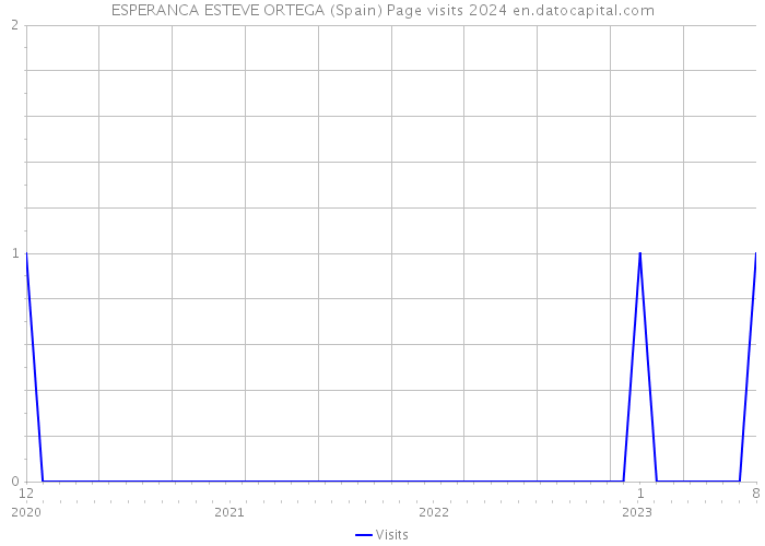ESPERANCA ESTEVE ORTEGA (Spain) Page visits 2024 