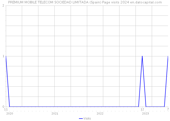 PREMIUM MOBILE TELECOM SOCIEDAD LIMITADA (Spain) Page visits 2024 