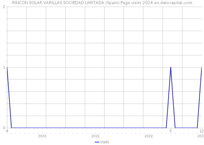 RINCON SOLAR VARILLAS SOCIEDAD LIMITADA (Spain) Page visits 2024 