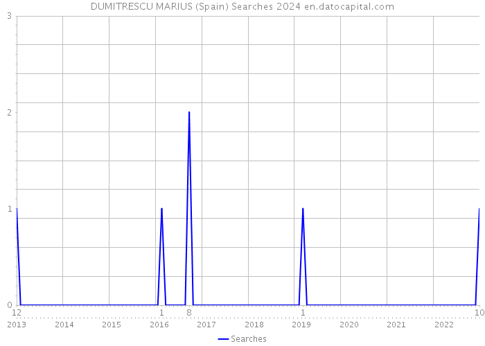 DUMITRESCU MARIUS (Spain) Searches 2024 