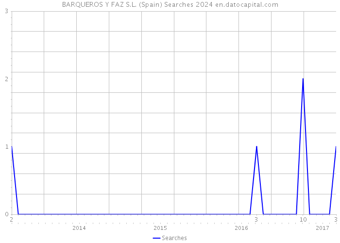 BARQUEROS Y FAZ S.L. (Spain) Searches 2024 