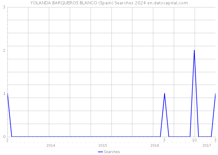 YOLANDA BARQUEROS BLANCO (Spain) Searches 2024 
