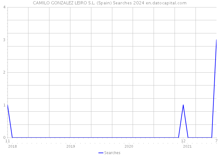 CAMILO GONZALEZ LEIRO S.L. (Spain) Searches 2024 