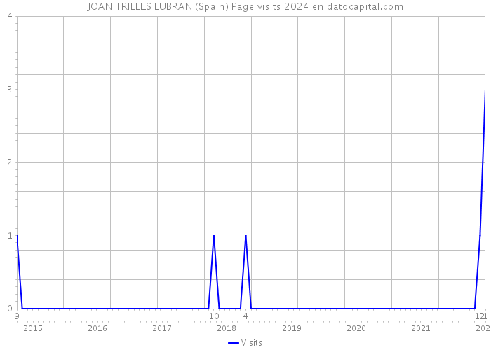 JOAN TRILLES LUBRAN (Spain) Page visits 2024 