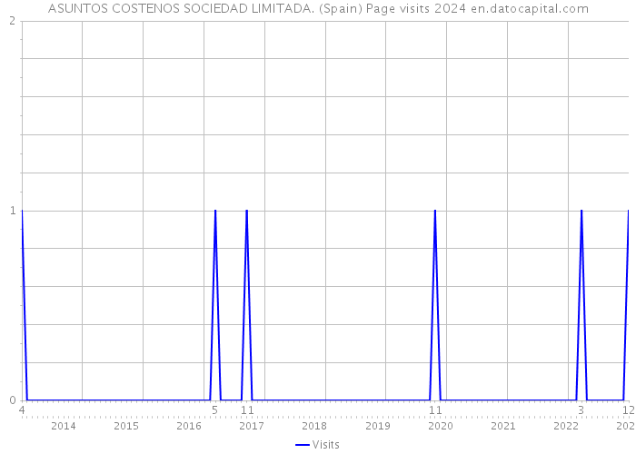 ASUNTOS COSTENOS SOCIEDAD LIMITADA. (Spain) Page visits 2024 