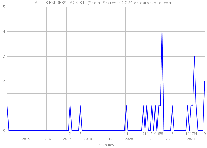 ALTUS EXPRESS PACK S.L. (Spain) Searches 2024 