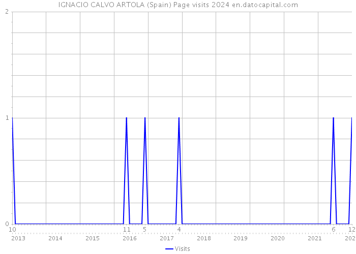 IGNACIO CALVO ARTOLA (Spain) Page visits 2024 
