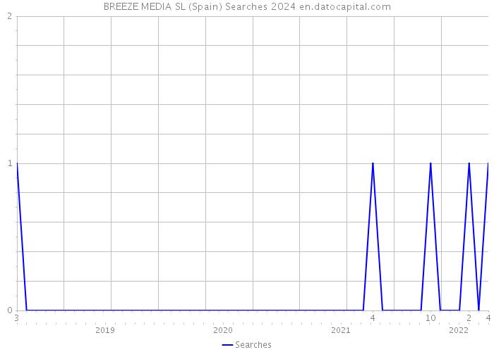 BREEZE MEDIA SL (Spain) Searches 2024 