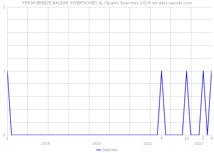FRESH BREEZE BALEAR INVERSIONES SL (Spain) Searches 2024 