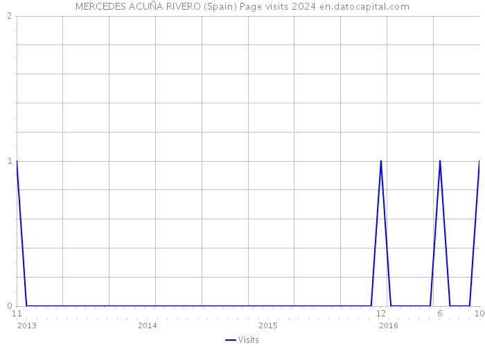 MERCEDES ACUÑA RIVERO (Spain) Page visits 2024 