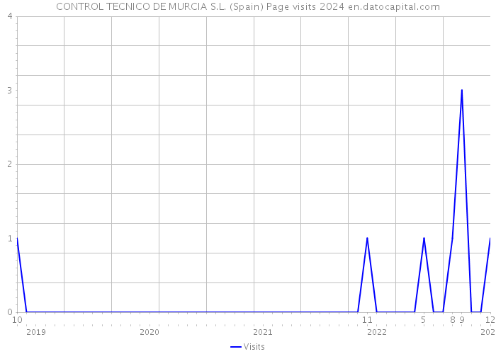 CONTROL TECNICO DE MURCIA S.L. (Spain) Page visits 2024 