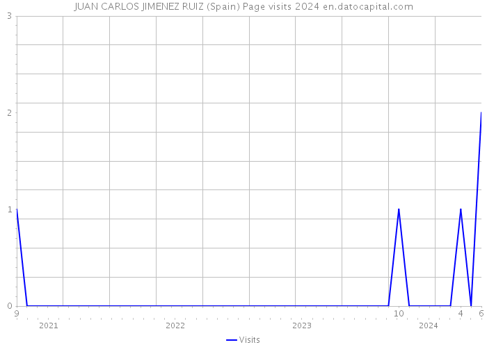 JUAN CARLOS JIMENEZ RUIZ (Spain) Page visits 2024 