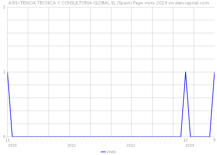 ASIS-TENCIA TECNICA Y CONSULTORIA GLOBAL SL (Spain) Page visits 2024 