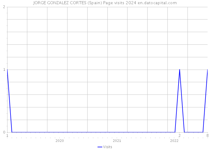 JORGE GONZALEZ CORTES (Spain) Page visits 2024 