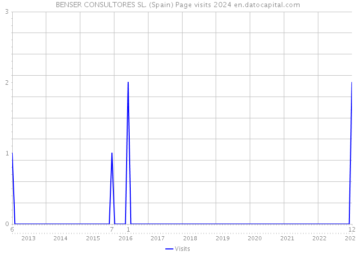 BENSER CONSULTORES SL. (Spain) Page visits 2024 