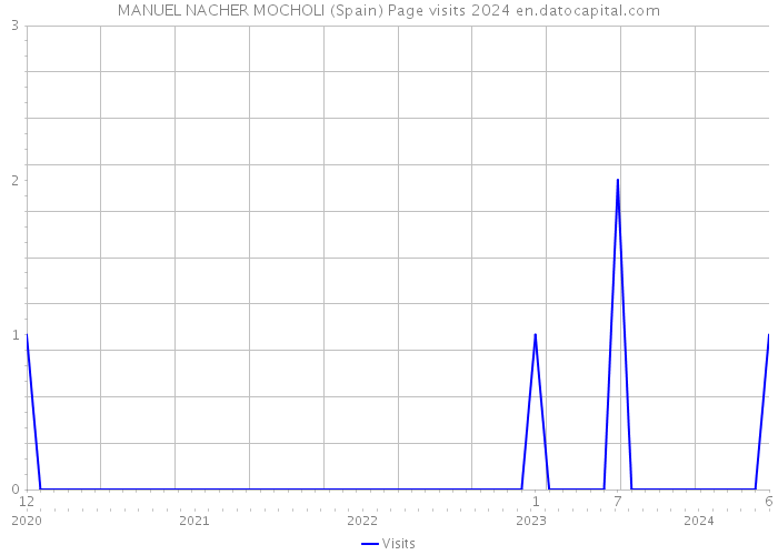 MANUEL NACHER MOCHOLI (Spain) Page visits 2024 