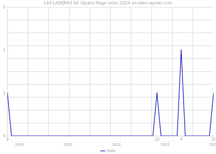 LAS LADERAS SA (Spain) Page visits 2024 
