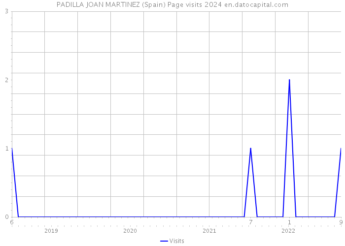 PADILLA JOAN MARTINEZ (Spain) Page visits 2024 